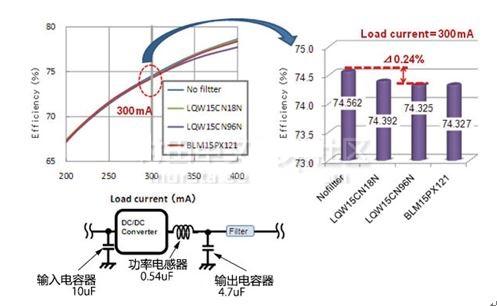 電源線會(huì)拾取RF信號(hào)